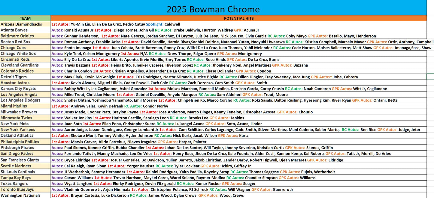 Break 1064 - MLB - 2025 Bowman Chrome Breakers Delight FULL CASE!  - PICK YOUR TEAM