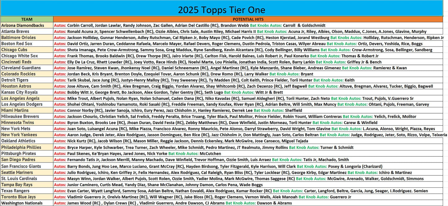 Break 995 - MLB - Topps Tier One Double!