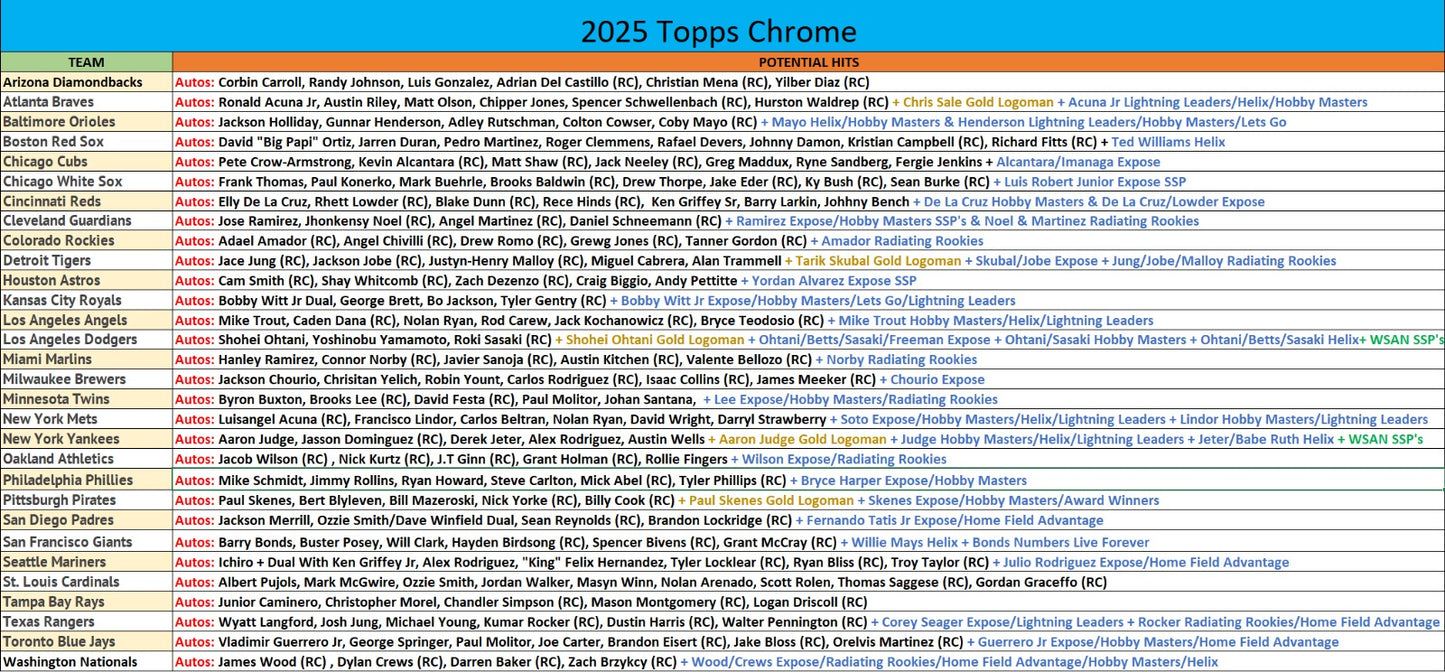 Break 861 - MLB - Chrome Hobby/Jumbo Combo - PICK YOUR TEAM