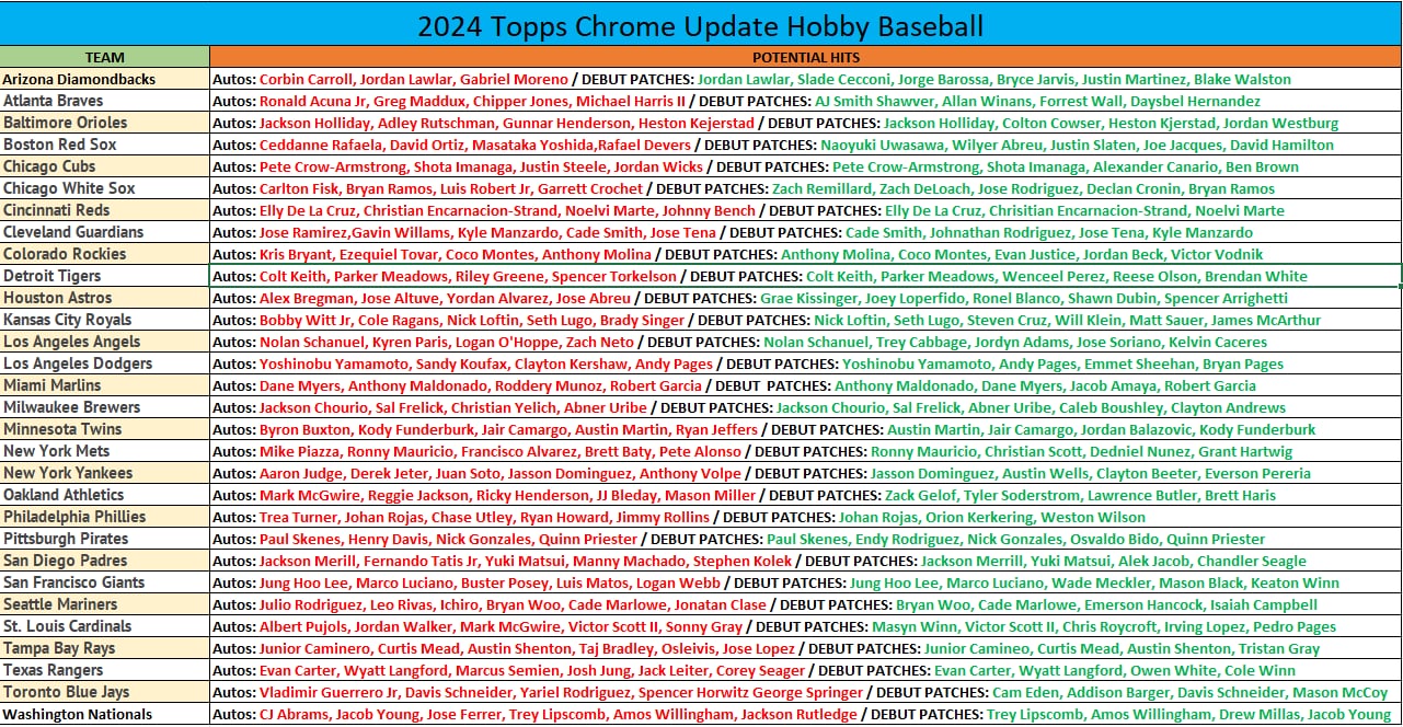Break 005 - MLB - Topps Chrome Update Jumbo - PICK YOUR TEAM!