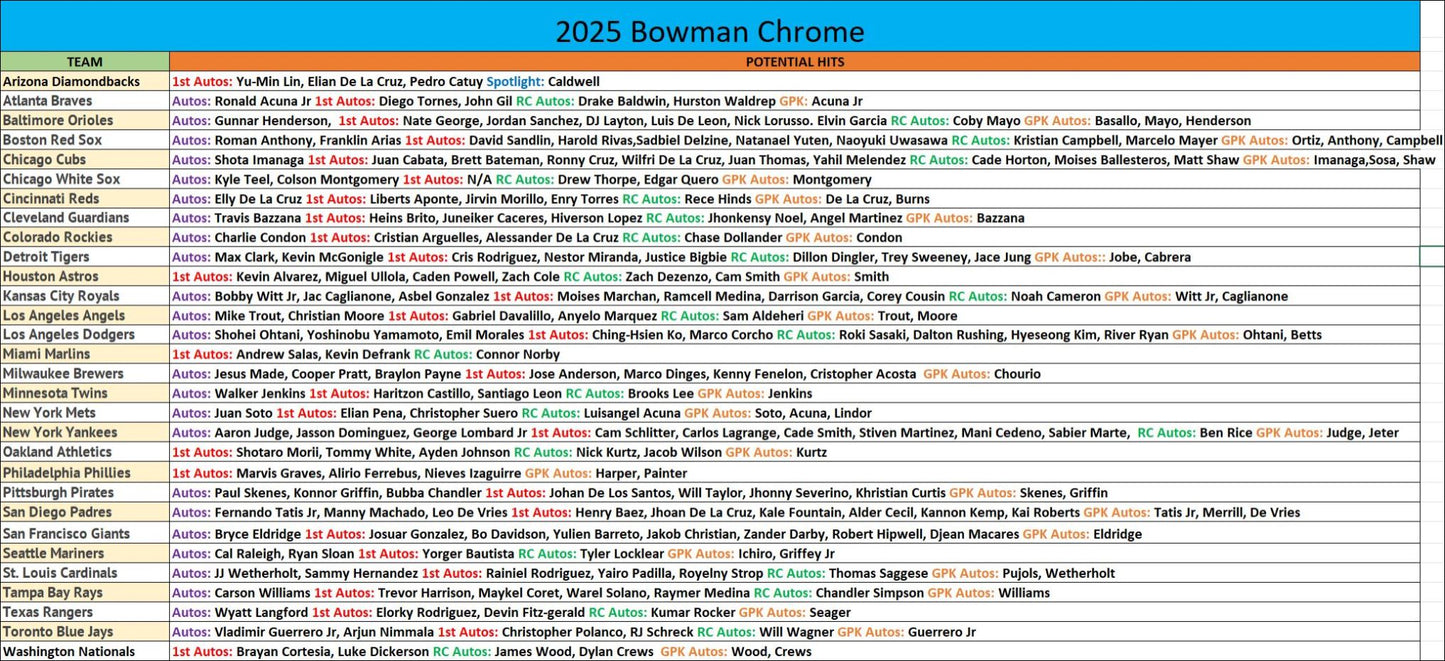 Break 1556 - MLB - 2025 Bowman Chrome Hobby Double!  - PICK YOUR TEAM