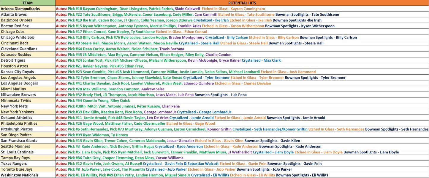 Break 1379 - MLB - 2025 Bowman Draft Big Boy Combo! - PICK YOUR TEAM