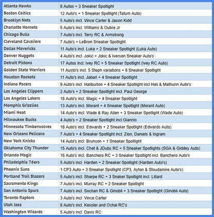 Break 821 - NBA - 22/23 Noir Hobby - PICK YOUR TEAM