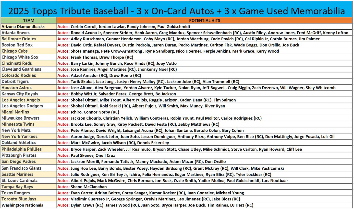Break 670 - MLB - Tribute/Bowman Combo! - PICK YOUR TEAM