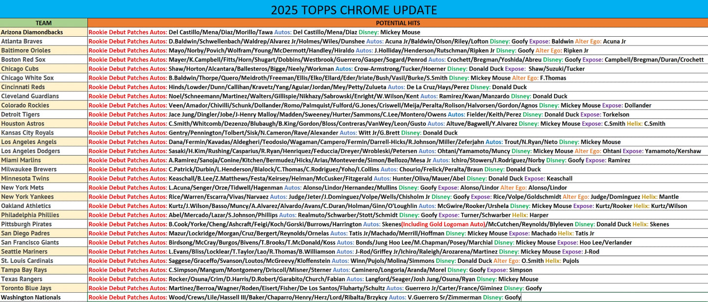 Break 1242 - MLB - Topps Chrome Double Up! - PICK YOUR TEAM