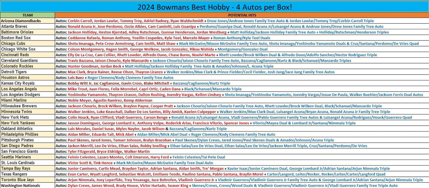 Break 295 - MLB - Bowman's Best CASE BREAK! - Pick Your Team