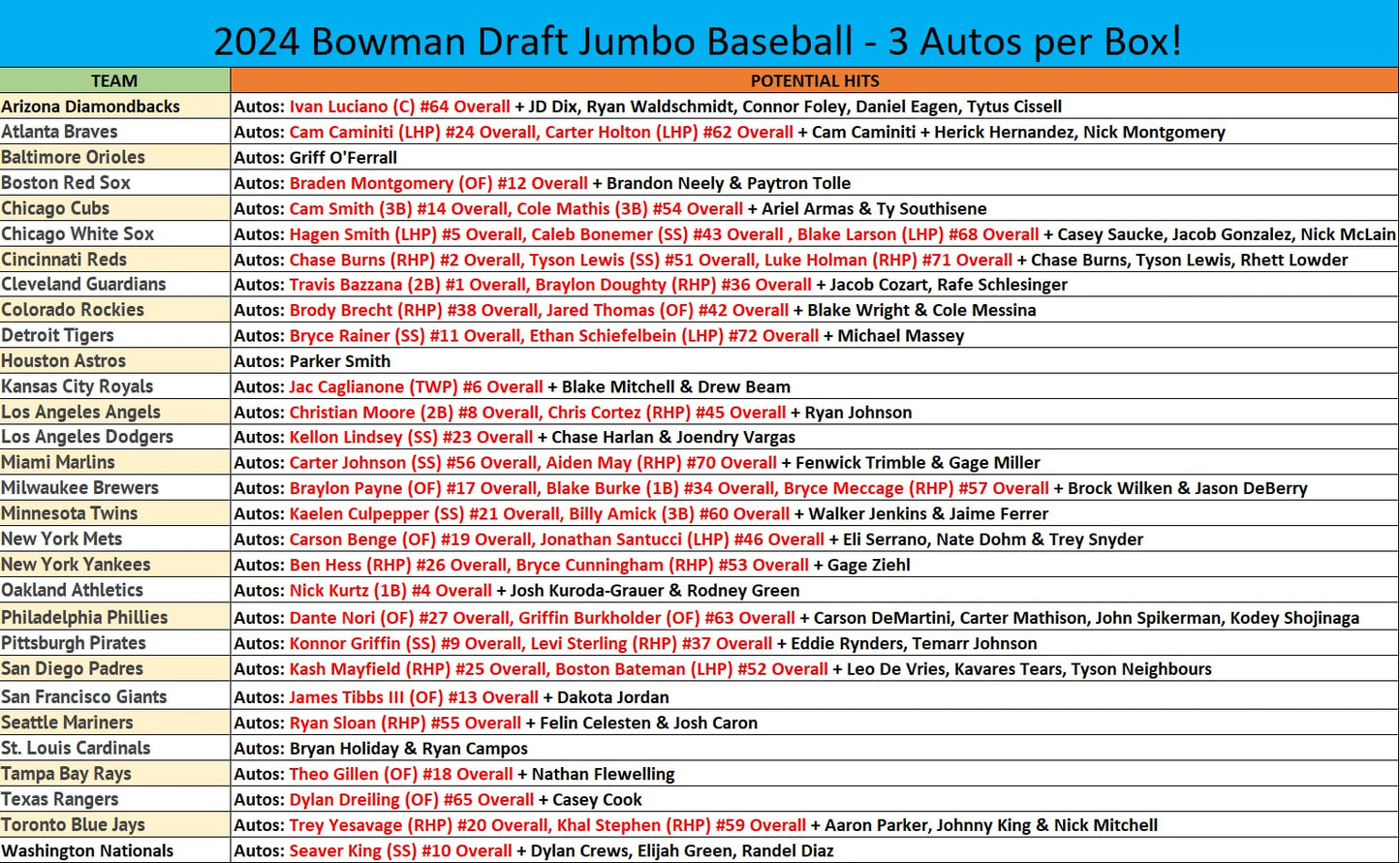 Break 401 - MLB - Bowman Draft SUPER JUMBO - Pick Your Team
